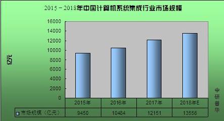 計(jì)算機(jī)系統(tǒng)集成概述、2020年市場(chǎng)規(guī)模及行業(yè)前景趨勢(shì)預(yù)測(cè)