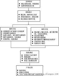 電子系統 內涵、內容、特點與現代設計及系統集成開發